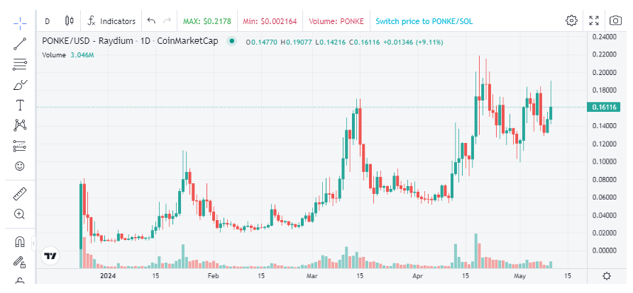 @ponkesol @Bybit_Official @solana $Ponke listed on top 5 #BybitSpot is huge (Bybit is actually N. 3 on CMC). Some say $Ponke will repeat #WIF story...  Who knows but the 1D chart is bullish and community presence on all platforms including Instagram is the strongest among all #Solana meme projects. 

#PONKE…