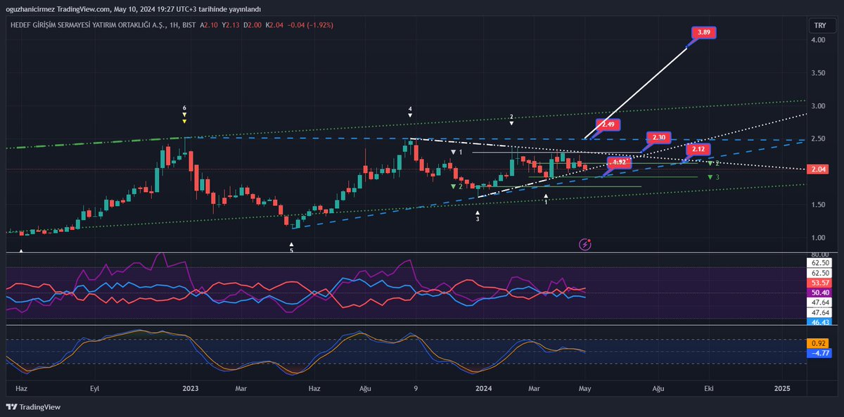 #hdfgs
Zamansallığa göre fiyat değişimi -
Bence ucuz bu tahta
Takas güzel bi hareket olacak gibi 
Haftalık grafik de 2.49 üstü pozisyon açılıp 3.89 a kadar bi marj açabilirler.
2.49 alarm kurun
1.92 net stop