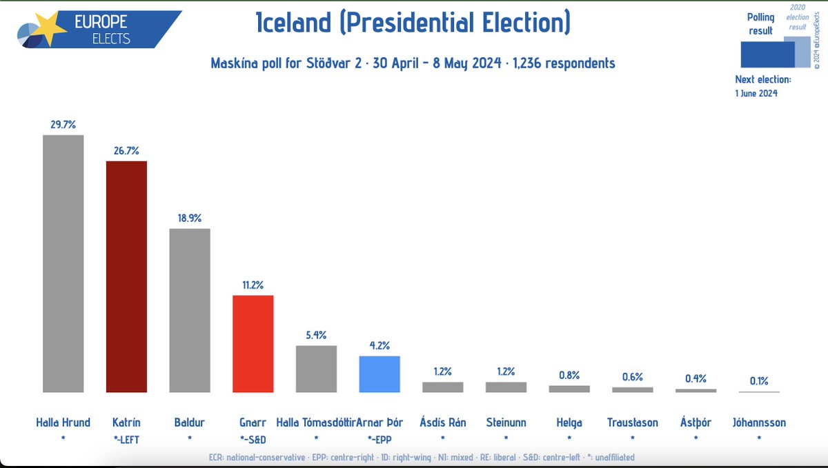 Iceland, Maskína poll: Presidential election Halla Hrund (*): 30% (+1) Katrín (*~LEFT): 27% Baldur (*): 19% (-1) Gnarr (*-S&D): 11% (-2) Halla Tómasdóttir (*): 5% (+1) Arnar Þór (*-EPP): 4% Ásdís Rán (*): 1% (-1) Steinunn (*): 1% Helga (*) : 1% (+1) Traustason (*): 1% (new) ……