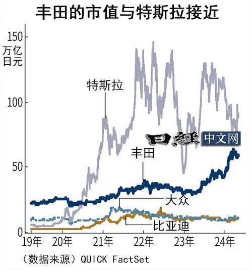 在中国宣传口径中 因为走了“错误”路线，没有及时ALL IN电动车，被时代淘汰的日本丰田 最近在股价上表现却恰恰相反，这两天丰田的市值持续上涨 现在丰田的市值已经接近特斯拉了