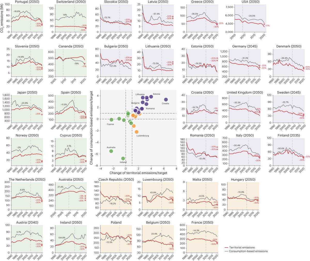 Many economies set climate mitigation targets for 2020 at the 15th Conference of the Parties in Copenhagen. This study in @NatureClimate shows that many countries have failed to meet their targets or have reduced their emissions through carbon leakage. go.nature.com/4dtWM1w