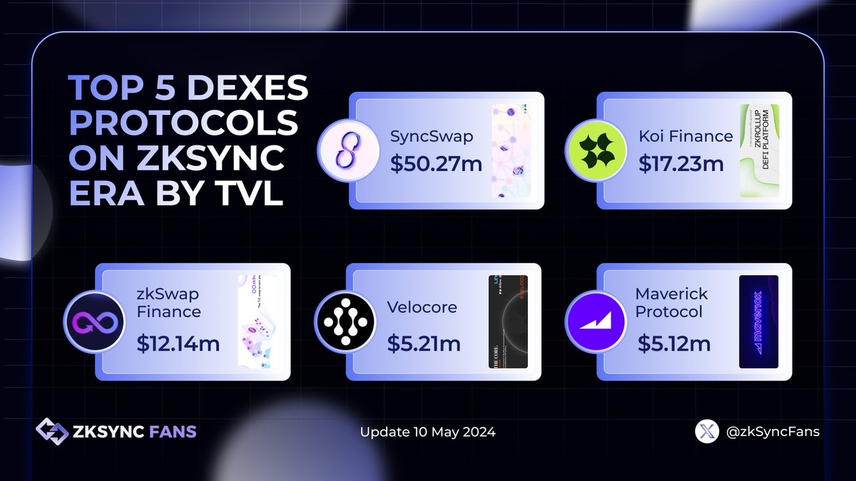 🔥TOP 5 DEXES PROTOCOLS ON ZKSYNC ERA BY TVL🔥 1⃣@syncswap 2⃣@koi_finance 3⃣@zkSwap_finance 4⃣@velocorexyz 5⃣@mavprotocol #zkSync #zkSyncFans