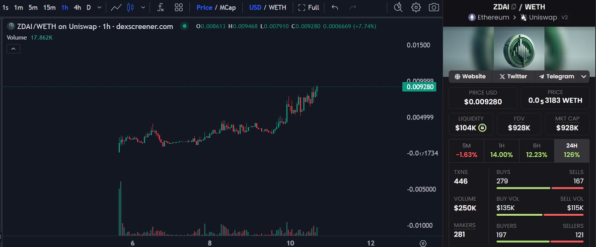 Our $ZDAI call is now more than 5x✅ Called it at around $170K MCAP, and it is now sitting at $930K MCAP. @ZydioAI 📊Chart: dexscreener.com/ethereum/0x4fa… 📱Don't want to miss these calls? Join TG now: t.me/ChrisDegenCalls