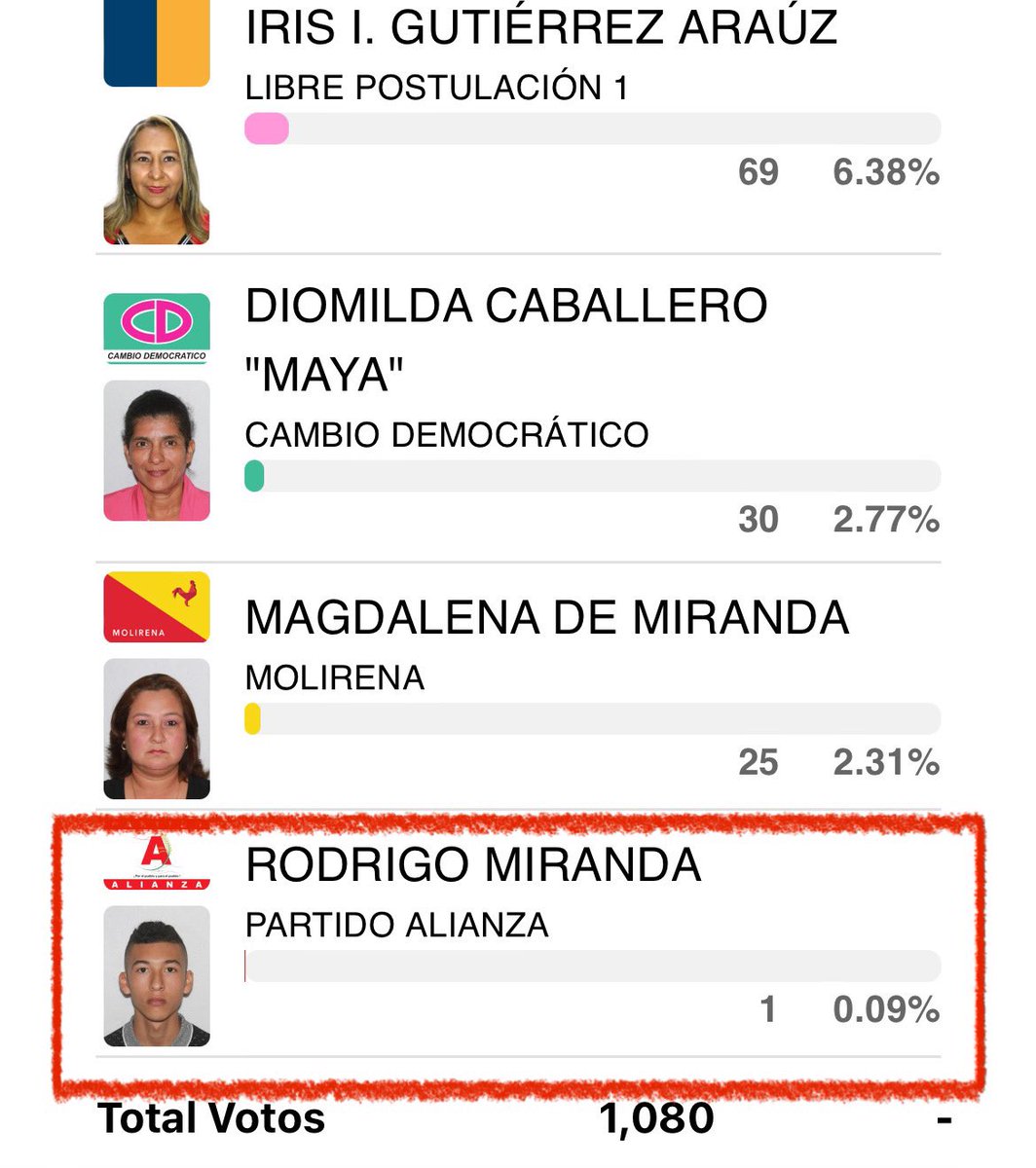 Cuando te sientas decepcionado y triste, y pienses que estás sólo, recuerda que ni siquiera la familia de Rodrigo Miranda votó por él…