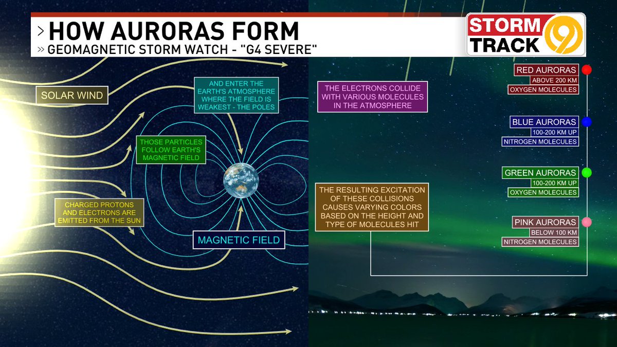 NOAA's Space Weather Prediction Center has issued a 'G4  Severe' Geomagnetic Storm Watch.  This could be the strongest since 2005.  This means that the Northern Lights could be seen at lower latitudes possibly even as far south as the TN Valley tonight and Saturday Night. #CHAwx