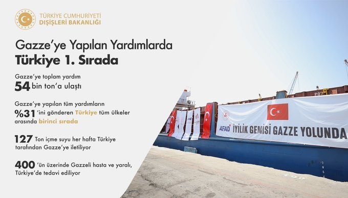 🇹🇷 Türkiye Gazze'ye yapılan yardımlarda dünyada birinci sırada yer alıyor. ▪️Türkiye bugüne kadar Gazze'ye 54 bin ton yardımda bulundu. #ErdoğanYaptı Fatih Erbakan adlı x kullanıcısı duydun mu? #campusintifada