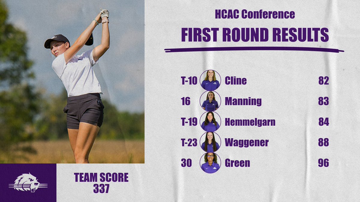 BU_BeaversGolf's tweet photo. First round results. The women are sitting 5th after today’s round. They will be back tomorrow at 8am. Follow along on Golfstat!

#rollbeavs https://t.co/ZfD6zoqkvV