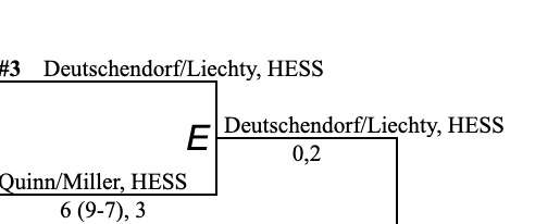 Battle of HHS was won by Deutschendorf/Liechty, Quinn/Miller will head to the back side of the bracket to fight their way back to 5th place.