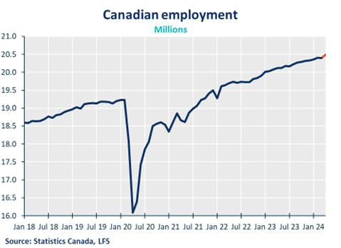 Canada's #employment rose by 90K jobs in April, exceeding expectations, while the unemployment rate held at 6.1%, its 2-year peak. Our Sr. Research Director, Marwa Abdou, shares her takeaways from today's Labour Force Survey findings ➡️ bit.ly/3QH6eF4 #cdnecon #labour