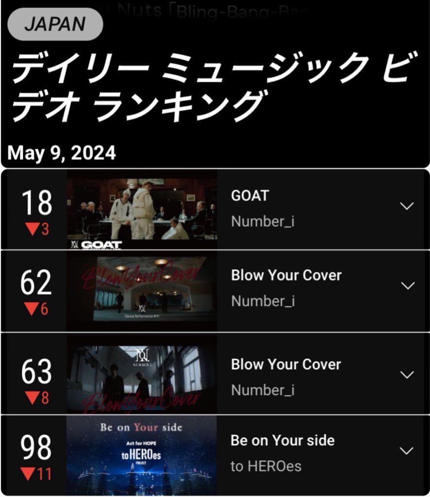 ■YouTube 5/9 デイリーミュージックビデオ 18位 #GOAT 62位 #BlowYourCover Dance.P 63位 #BlowYourCover 98位 #BeonYourside