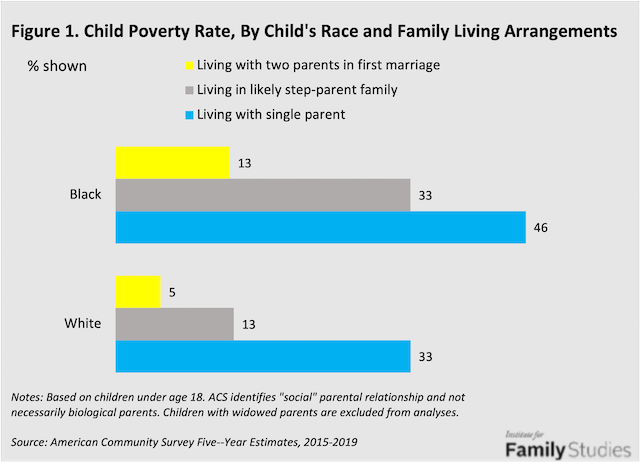 Stats say we're more likely to raise ours with both. #blackfamilies