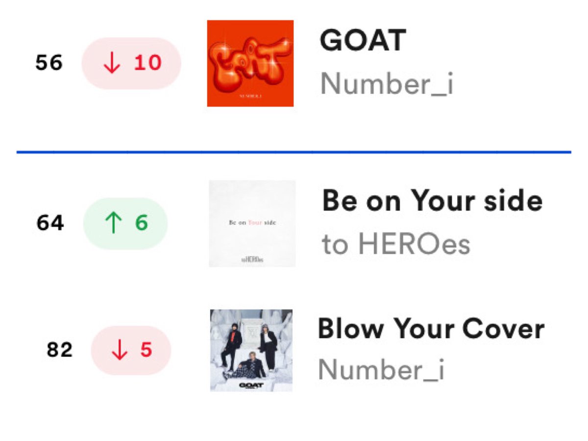 ■Spotify JAPAN🇯🇵 Viral Songs 50 (5/9) #GOAT／ #Number_i バイラル TOP100 #BeonYourside／ #toHEROes #BlowYourCover ／ #Number_i