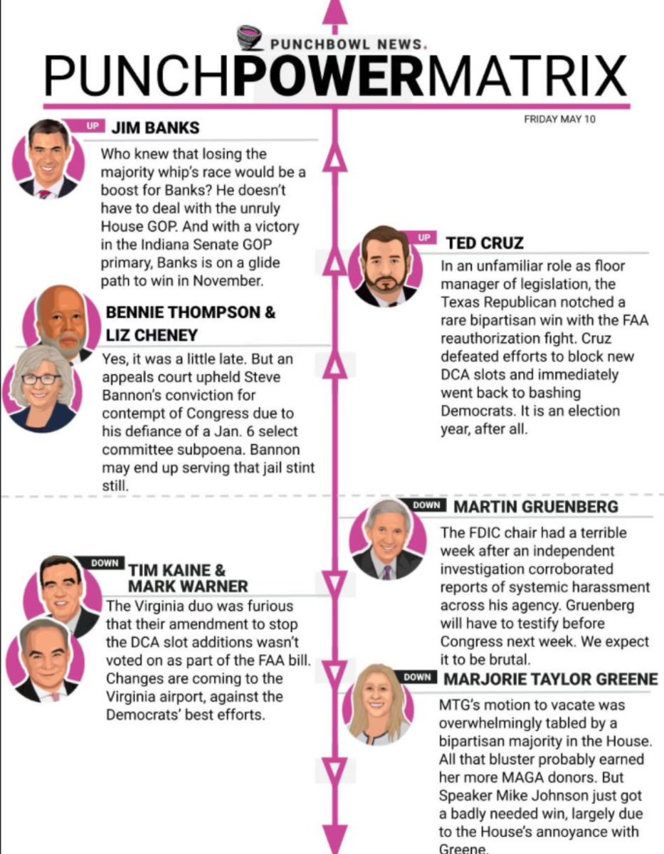 .@jim_banks at the top of @punchbowlnews power matrix. Not just Indiana’s next Senator — he will also lead the next generation of conservatives.#TeamBanks