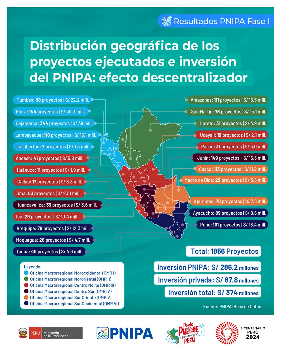 🐟 Descubre como el PNIPA está presente en todo el país, a través de sus oficinas macrorregionales y las capacidades locales.
🌱 Innovación en #pesca y #acuicultura con #PNIPA #Sostenibilidad #Competitividad #CosechandoInnovación