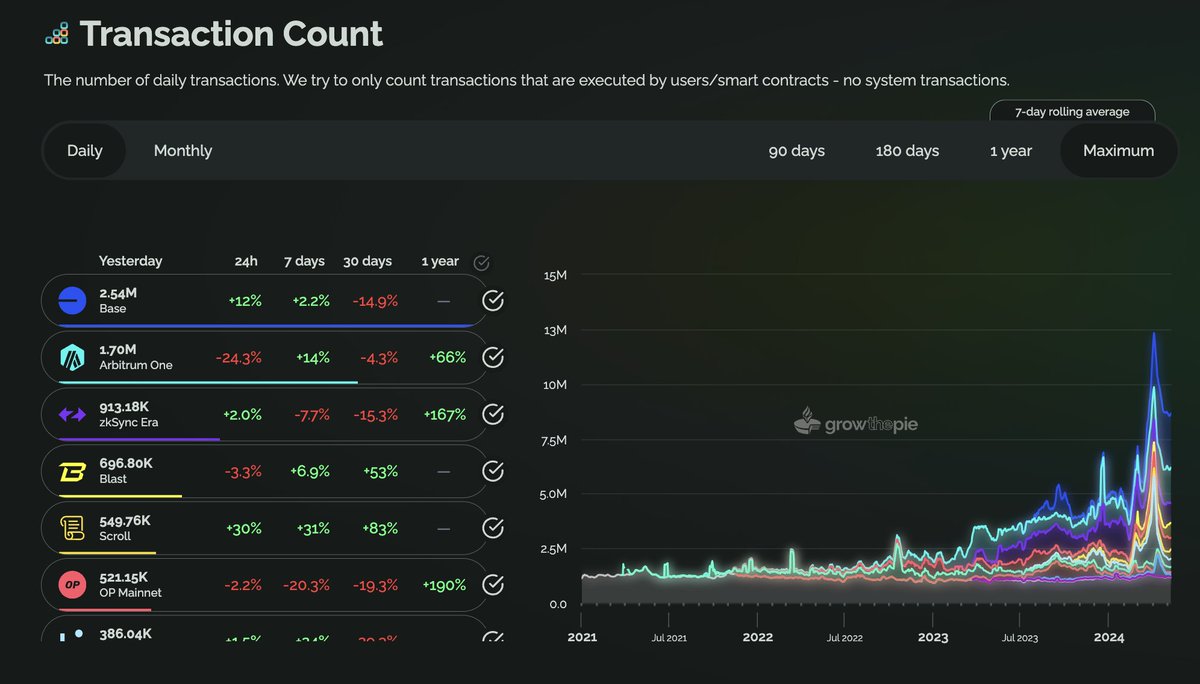 The best site to visualize Ethereum's hypergrowth is @growthepie_eth Check out their awesome transaction count chart