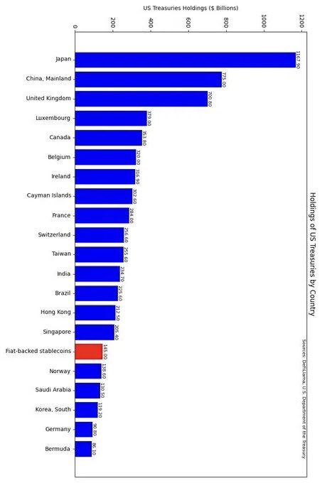 STABLECOIN “the decoupling of U.S.-China and associated restructuring of capital flows, is often thought to be bad for USD dominance. However, the emergence of stablecoins bucks this trend and can end up reinforcing USD & treasurys dominance” writing.kunle.app/p/stablecoins-… via @ay_o