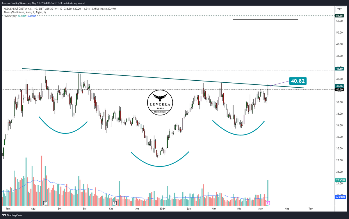 #Aksen 

Olmadı bi daha :)

Direnç henüz kırılmadı

#Borsa