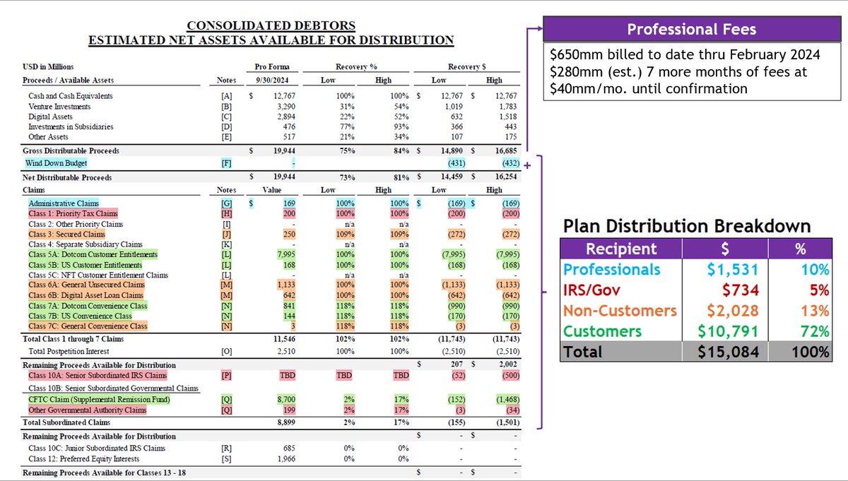 Tom, I’m going to hard disagree with this take.

1) It’s not “moot” and 90% of the value from the estate is not going to customers. Even generous math doesn't even top 75%.
2) The property issue is not a slam dunk just because of the ToS, for that I agree. However, as was said in