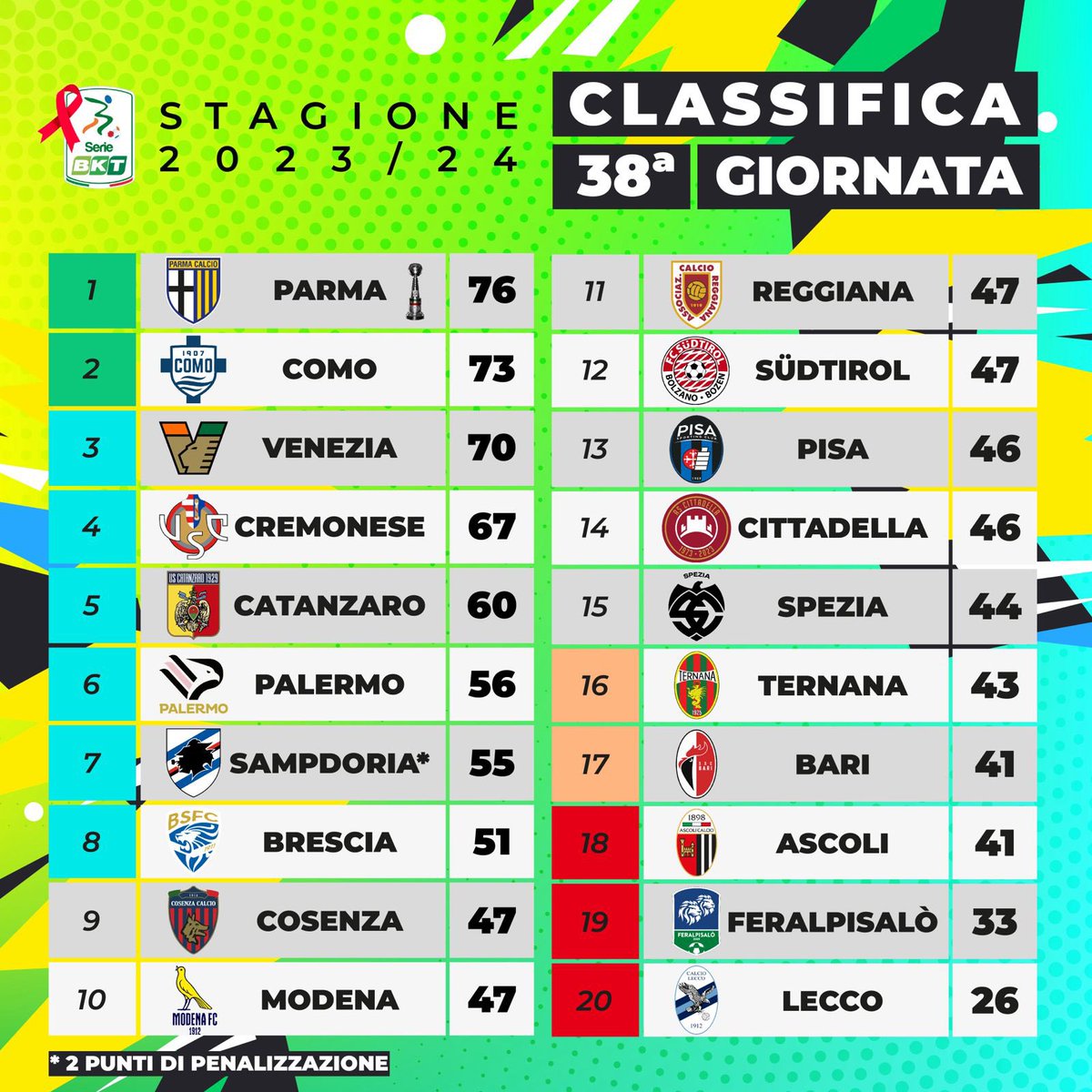 Classificação final da Serie B.

Promovidos: Parma e Como
Playoffs: Palermo/Sampdoria x Venezia, Catanzaro/Brescia x Cremonese
Playout: Ternana x Bari
Rebaixados: Ascoli, Feralpisalò e Lecco