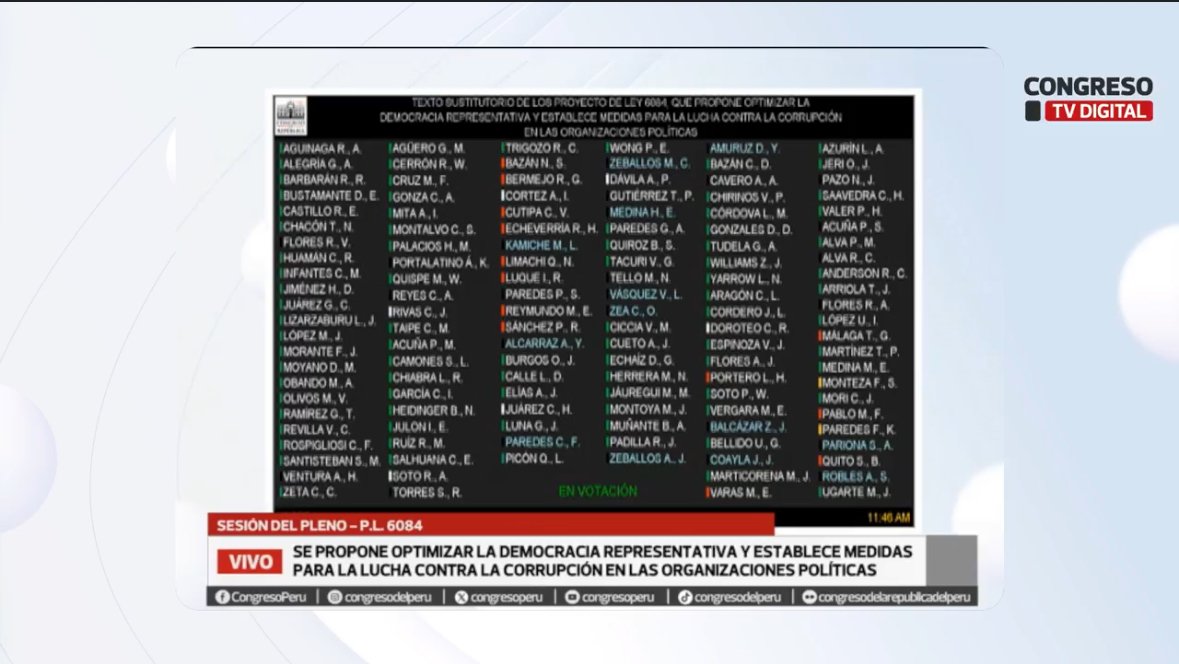 Con 83 votos a favor y 14 en contra, el Pleno del Congreso aprobó el proyecto de ley para que los partidos políticos no puedan ser incluidos en investigaciones por organización criminal.
Por eso la Vacancia o Renuncia de Dina Boluarte es vital.
#QueSeVayanTodos #DinaAsesina