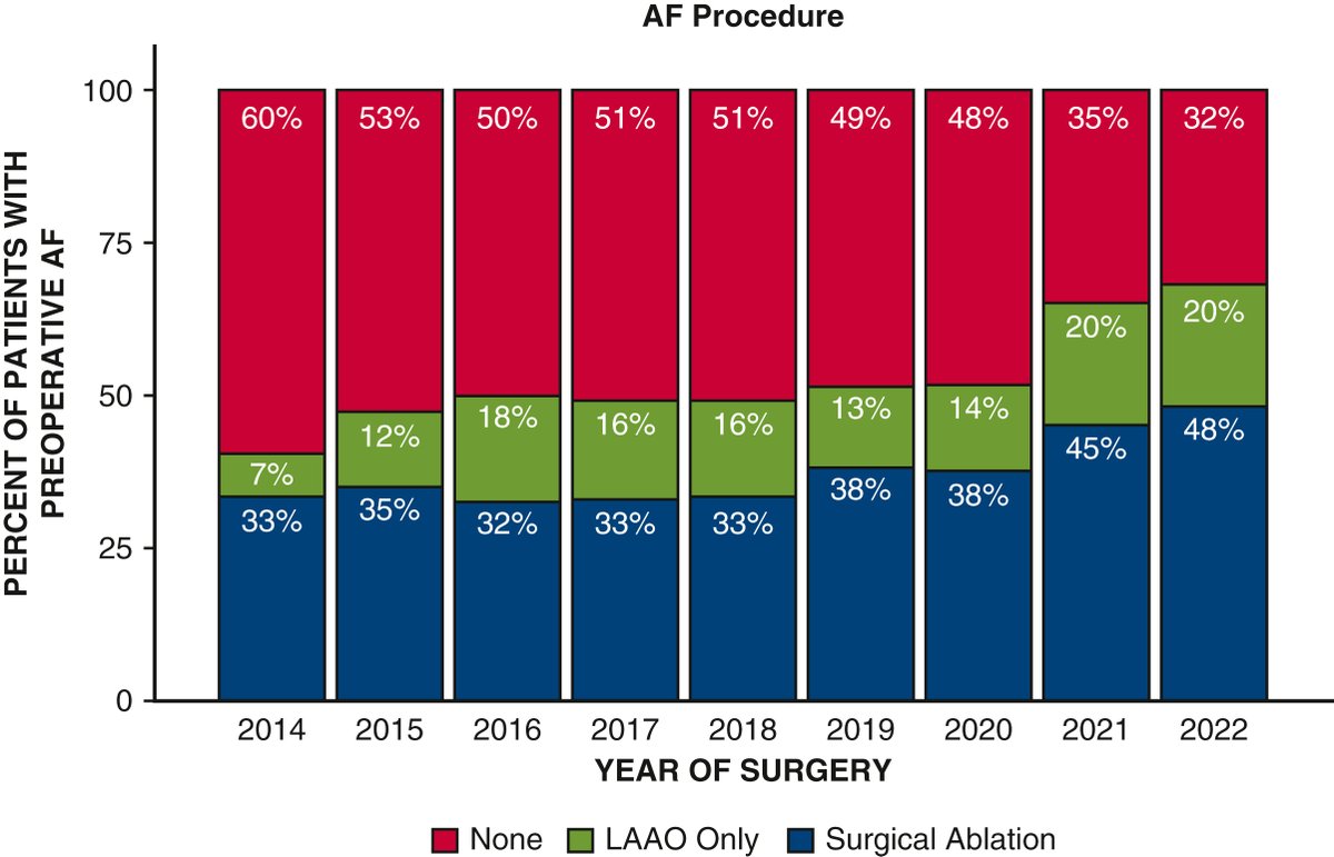 The Maryland Cardiac Surgery Quality Initiative Collaborative @HopkinsMedicine published data on surgical ablation for atrial fibrillation that provides a clearer path forward for future treatment. Read for free in #JTCVS: doi.org/10.1016/j.jtcv…