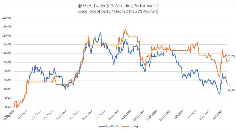 TSLA_Trader's tweet photo. update on my trading performance since inception (27 Dec ‘22).

my goal is to increase my $TSLA share stack over time by controlling for downside risk.

i have made plenty of mistakes along the way, and hope to improve as i go. https://t.co/5HxwgePEtk