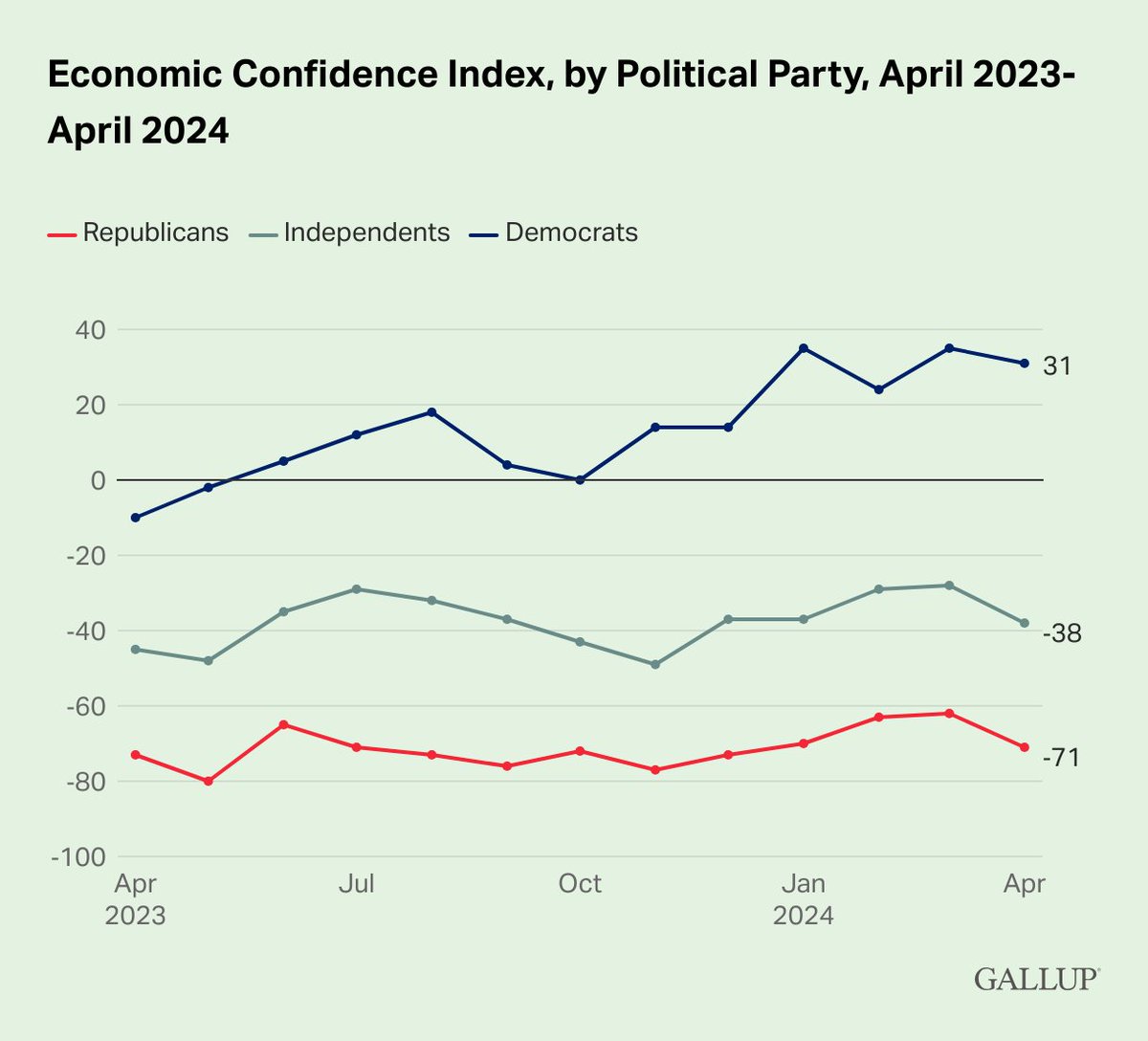 Democrats have been the most economically optimistic of the three-party groups since Biden took office; their current ECI score dipped to 31 in April from 35 in March.