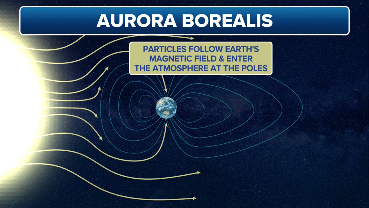 While you view the Aurora tonight.. remember the colors have to do with the interaction of different gases in our atmosphere.. Oxygen & Nitrogen! You hear 'look to the northern horizon' because these charged particles from the sun enter the atmosphere at the poles. @foxweather