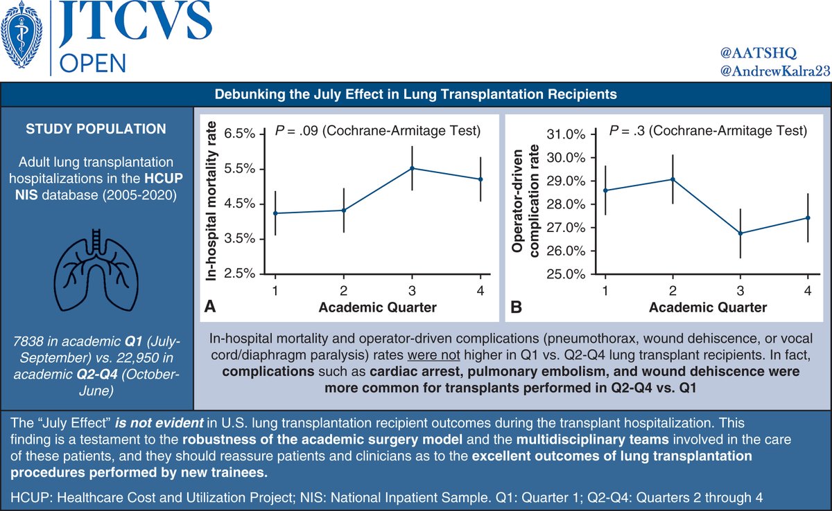 Thoughts on the July Effect? These researchers debunk the idea that the influx of trainees from July to September negatively impacts patient outcomes in lung transplantation recipients. Read in #JTCVS Open: doi.org/10.1016/j.xjon… @AndrewKalra23 @armaan_akbar @ErrolBushMD