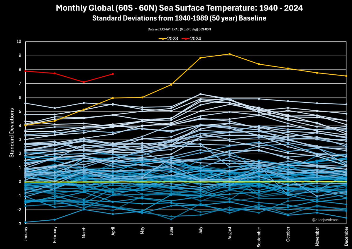 EliotJacobson's tweet photo. That's right. Sea surface temperatures were fully 9.1 standard deviations above the 1940-1989 baseline in August, 2023.

Last month, they were "only" 7.7σ. https://t.co/jqPnh6Zroy