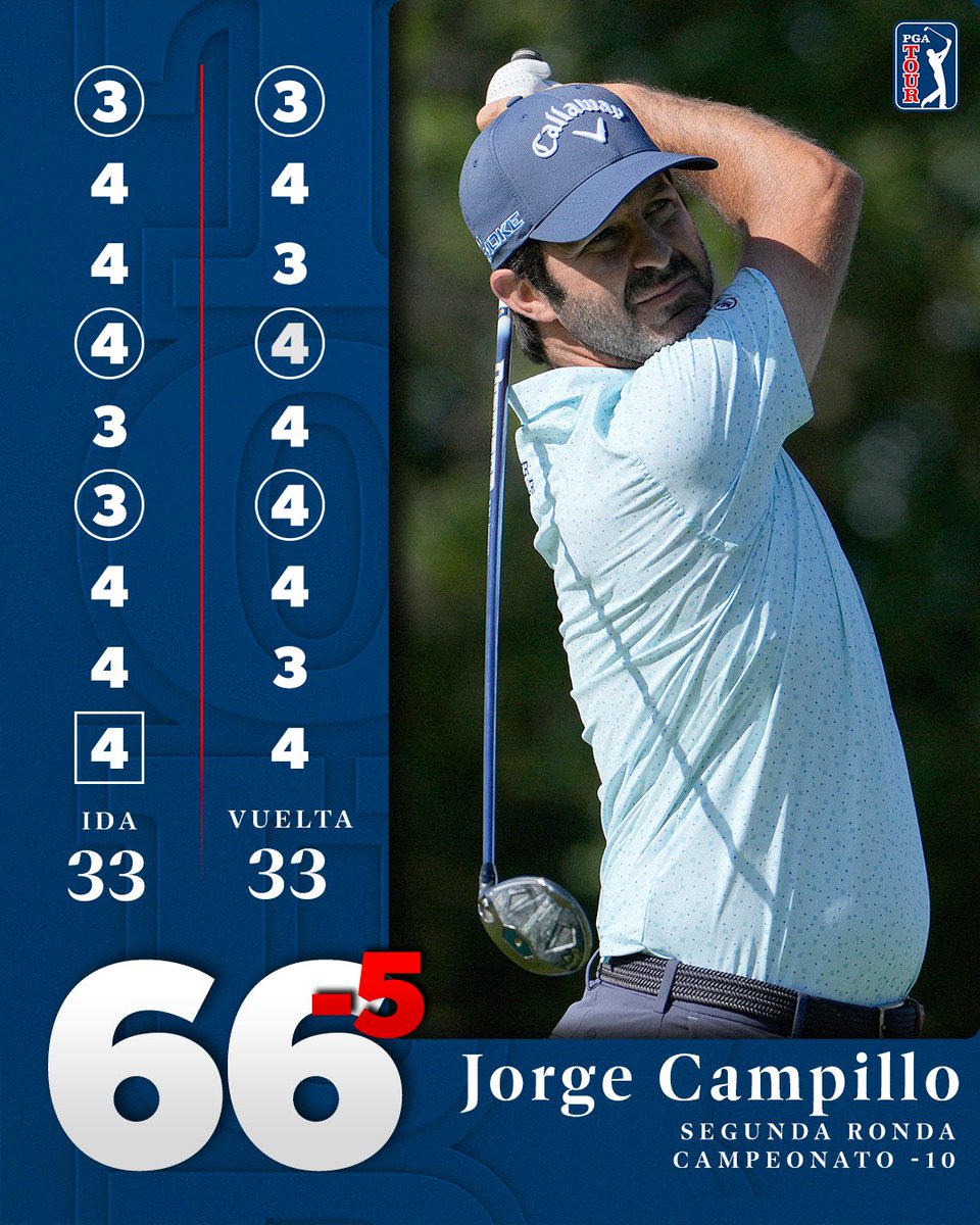 A 𝗗𝗢𝗦 golpes del líder. 🇪🇸 Jorge Campillo anota dos rondas consecutivas de 66 para llegar en gran posición al fin de semana del @MyrtleBeachCl.