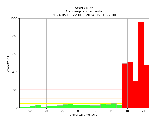 aurorawatchuk's tweet image. Red alert: aurora likely. Issued 2024-05-10 21:57 UTC (22:57 BST) by @aurorawatchuk. #aurora