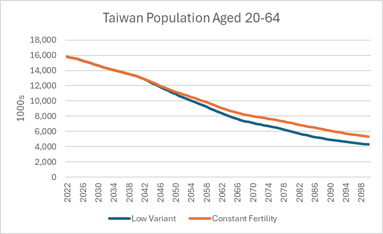 Taiwan has a TFR (lifetime births per woman) of 0.82. Its working-age population will fall by 3/4 this century. China doesn't have to invade, just wait for the Taiwanese to be replaced by mainland immigrants. Nothing to fight over (unless the US promotes independence).