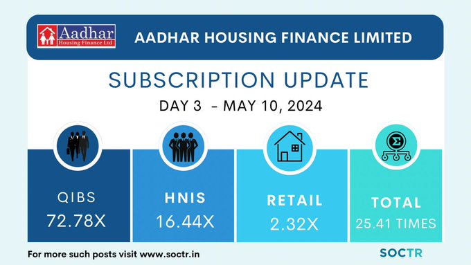 Applied or Missed? 
For more updates, visit my.soctr.in/x
And 'follow' @MySoctr

#IPOAlert #investing #publicissue #IPONews #IPOUpdate #StockMarketUpdate #MarketNews #StockMarket #ipowatch #stockstowatch #StocksInFocus #nse #IPOlisting #nseindia #nifty #nifty50 #trading…