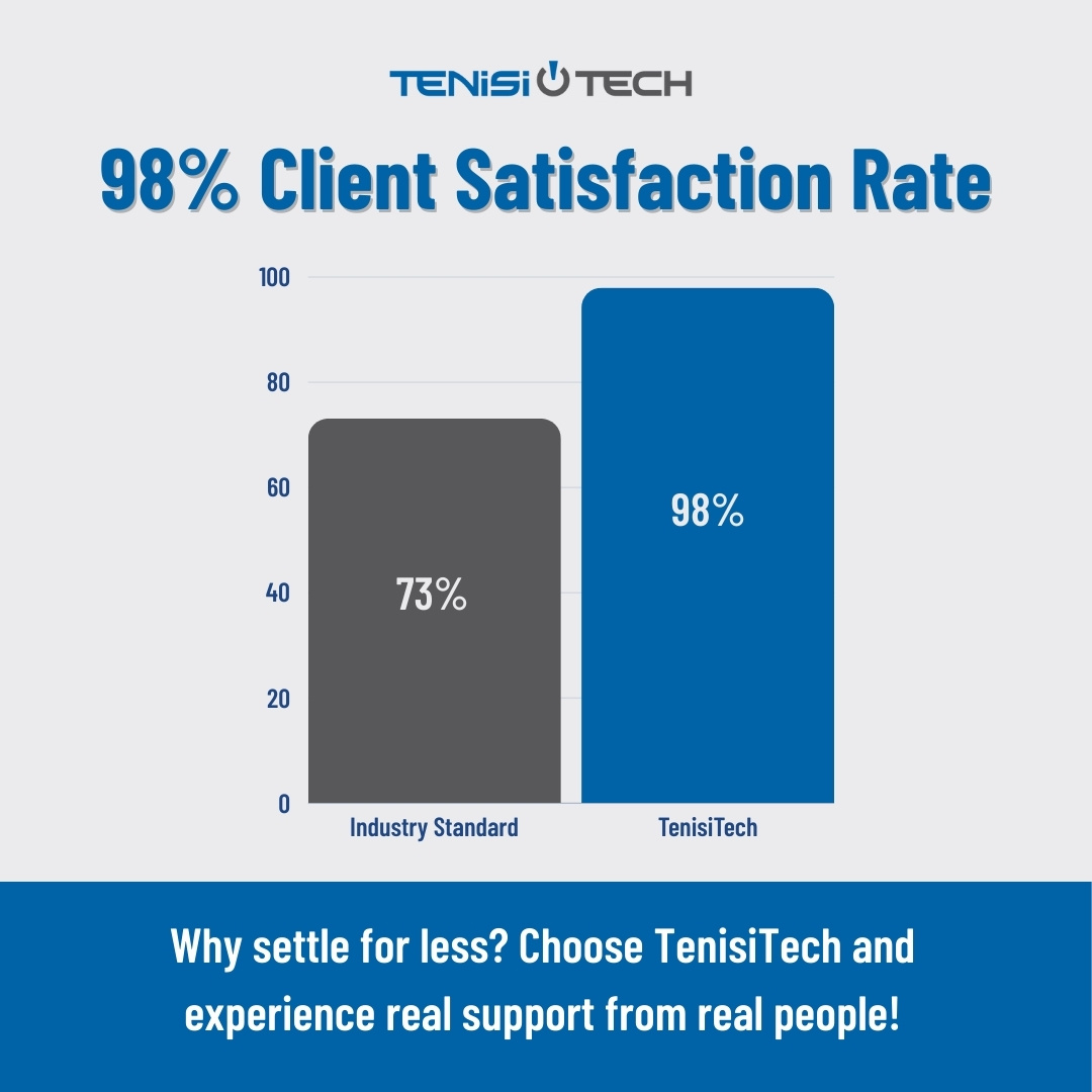 With a 98% customer satisfaction rate, TenisiTech offers excellence you can trust. Our Service Desk is 100% HDI certified, providing real people, not bots, ready to support your IT needs with precision and care. #TenisiTech #ITSupport #HDIcertified #CustomerSatisfaction