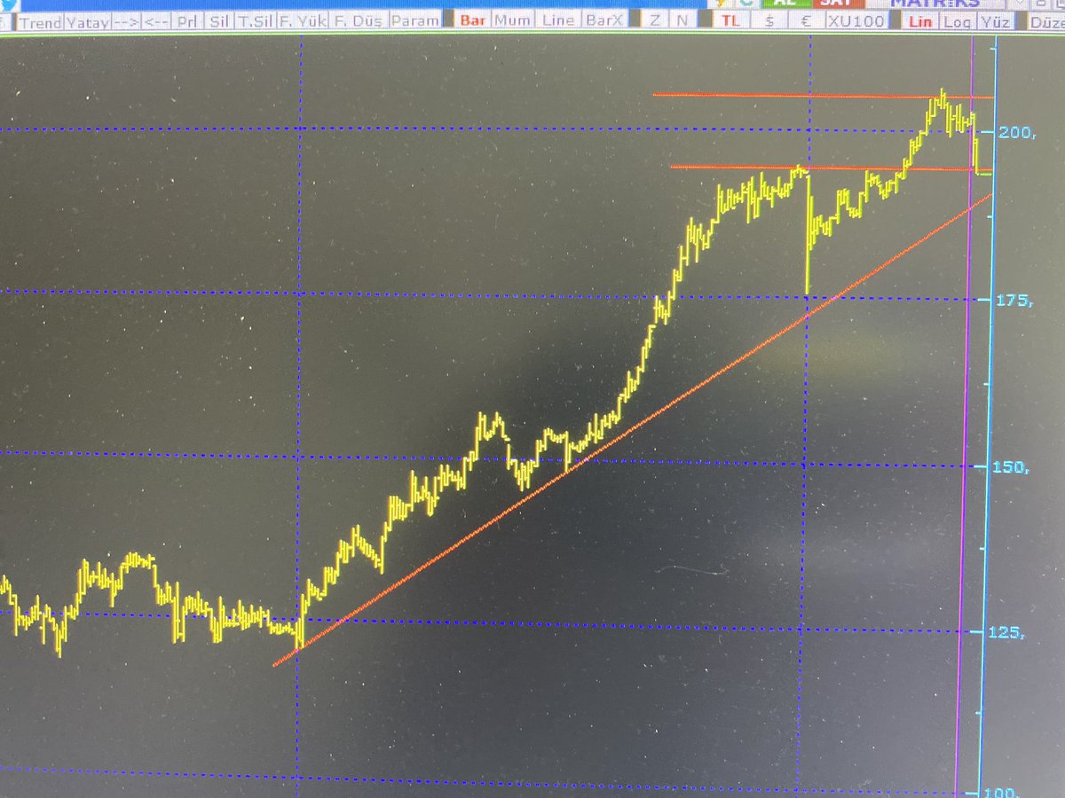 #Ralyh 
An itibari ile yeni zirvemiz 206.60
Yeni Haftalık ve Günlük te zirve kapanışımız 205.90 oldu 
dün 1. resımde trend destegınden onay aldı hızlıca tepkıyı verdı -7 lerden artı kapanış geldi,
bugun de gavur bofa kaptırdıklarını alıverınce şenlik oldu
2. resim Dolar bazlı 🎯