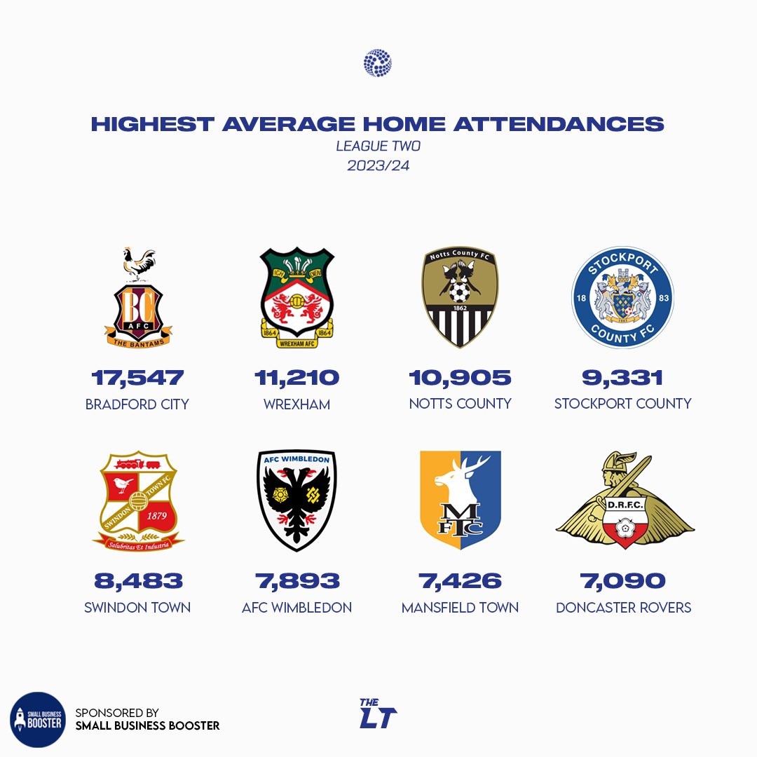 Highest average home attendances in League Two 2023/24 🏡 #BCAFC #WxmAFC #Notts #StockportCounty #STFC #AFCW #Stags #DRFC