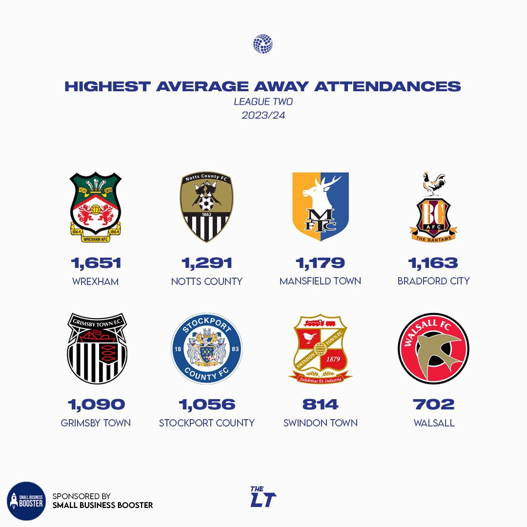 Highest average away attendances in League Two 2023/24 🚗 #WxmAFC #Notts #Stags #BCAFC #GTFC #StockportCounty #STFC #Saddlers