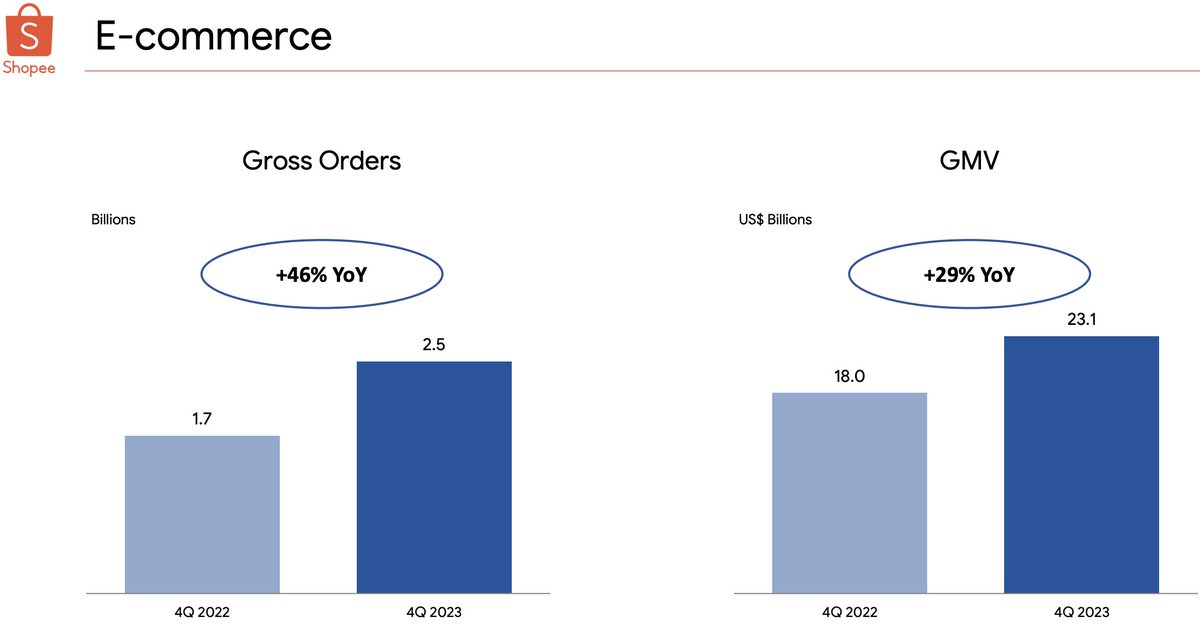 Reminder that $SE's gross orders and GMV recently (as in the last two Qs) resumed hypergrowth on an annualized basis: