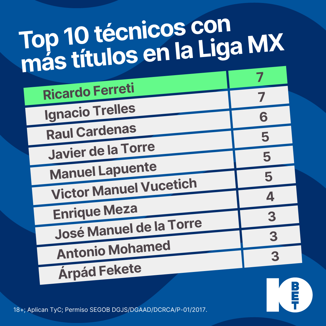 👨 ¡CAGAJHO! 🤣
Don Ricardo 'Tuca' Ferretti encabeza la lista de los técnicos que más veces han levantado el trofeo de la Liga MX 🏆🇲🇽

🤔 ¿A quién de ellos extrañas dirigiendo en la liguilla? ✍️

#PonteLa10 #LigaMX #Liguilla #futbolmexicano #clausura2024 #apuestasdeportivas