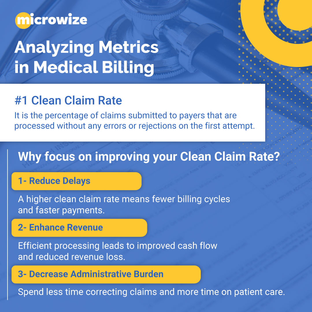 Here's how you can improve your Clean Claim Rate:
✅ Ensure accurate and complete patient data.
✅ Stay updated with coding standards and payer regulations.
✅ Implement rigorous pre-submission checks.

#Microwize #medicalbilling #revenuecyclemanagement #medicaloffice