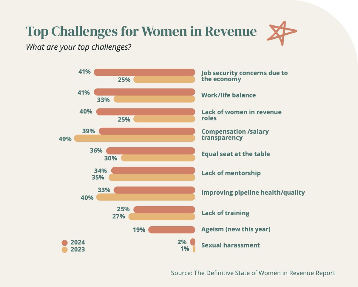 We're thrilled to continue sharing insights from our 6th Annual Women in Revenue survey! With data collected from over 800 respondents, this year's report highlights the top concerns impacting female professionals in revenue-centric roles. hubs.li/Q02wLYps0
