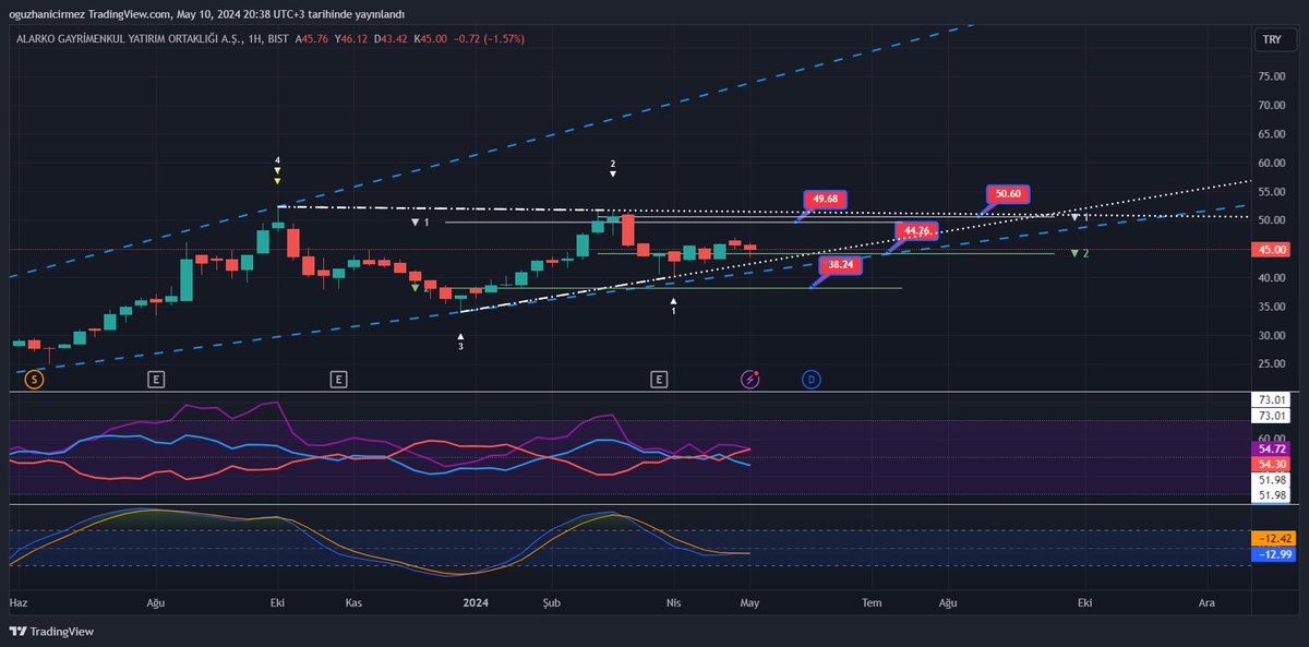 #algyo 
Haftalıkta 
44.24 üstü olumluyum temas gelmiş 
49.86 - 50.60 sıralı dirençler
50.70 üstünde ralli başlar
65.90 hedef olur