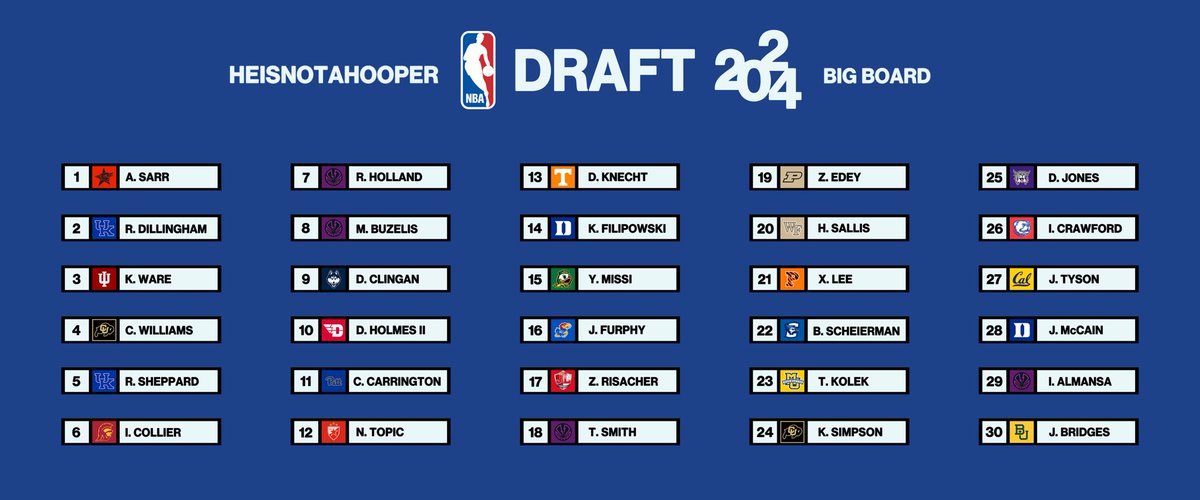 My 2024 NBA Draft Big Board heading into the lottery!

Updated mock draft + draft guide is on the way, as well as a few scouting reports. Love to hear y’all thoughts on my board.
