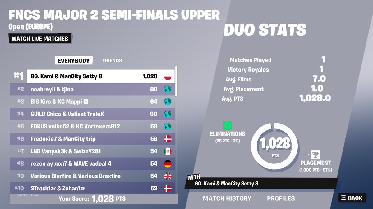 QUALIFIED TO GRANDS IN GAME 1 Landing Kami split @Setty2k_ @BloodxEU @GaiminGladiator