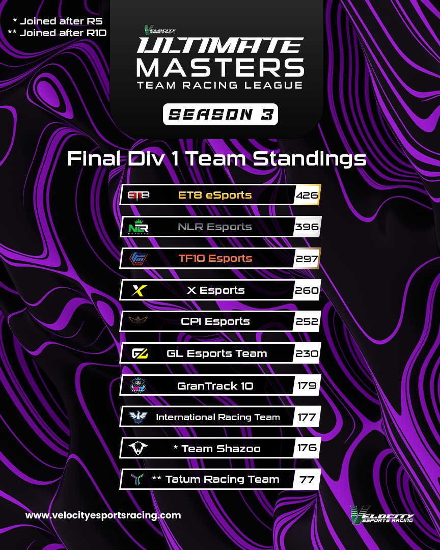 S3 Final Division 1 Standings 🏁 🥇 @ET8eSports 🏆 🥈 @NLR_Esports 🥉 @TeamTF10 4️⃣ @X_Esports__ 5️⃣ @CPI_Esports 6️⃣ @GLigue_ 7️⃣ @GranTrack10 8️⃣ @Team_IRT 9️⃣ @TeamShazoo * 🔟 @TatumEsports ** 🟣 GGs to everyone 👏 🟣 S3 was awesome 👌 🟣 We'll be back for S4 on F1 24 😍