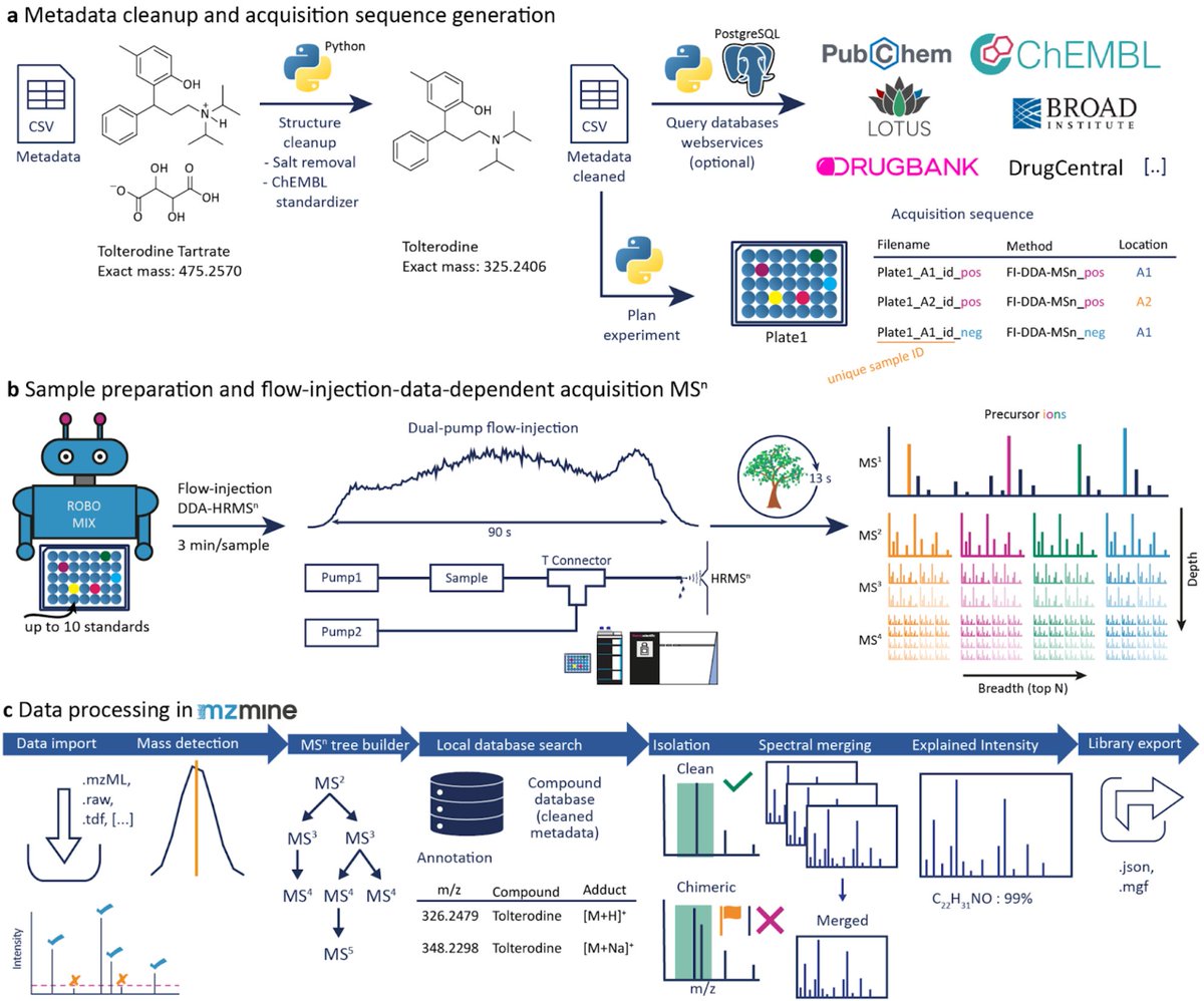 Our preprint describes an MSn library, a high-throughput acquisition method, and a #CompMS pipeline powered by <a href="/mzmine_project/">mzmine</a>. Led by <a href="/corinnabrungs/">Corinna Brungs</a> et al. we built the first #FAIR multi-stage fragmentation spectral tree library for &gt;16,000 compounds. 1/n
doi.org/10.26434/chemr…