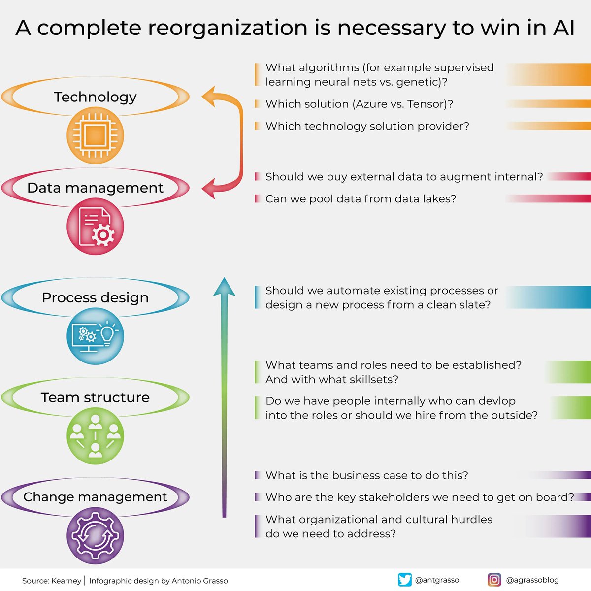 A thorough reorganization is vital to excelling in AI, such as adopting the most effective algorithms, strategic data management, innovative process design, building a skilled team, and managing change to align with business goals and cultural values. Microblog @antgrasso #AI