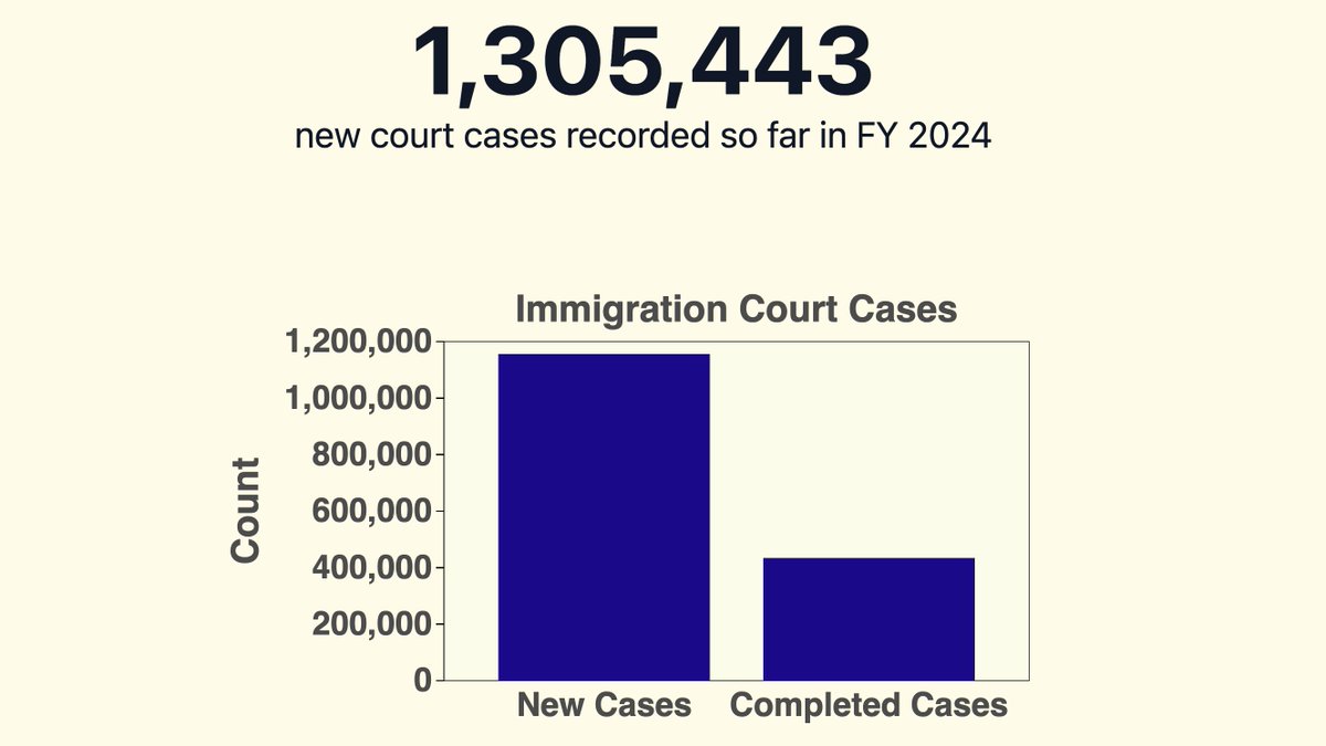 Immigration Courts recorded receiving 1,305,443 new cases so far in FY 2024 as of April 2024. This compares with 517,675 cases that the court completed during this period.