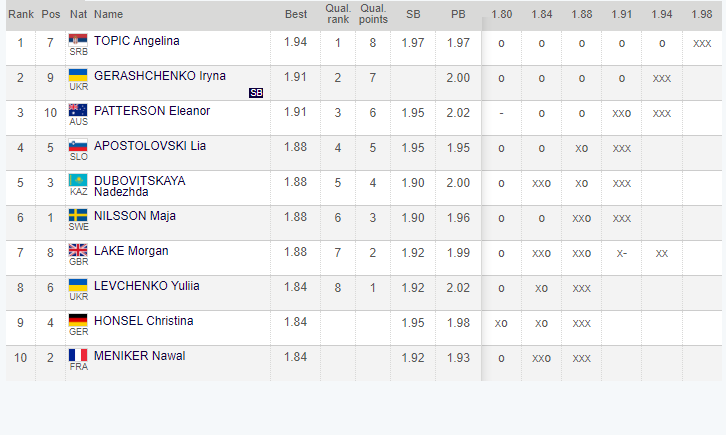 High jumpers struggled with wind #DohaDL with Eleanor Patterson🇦🇺 managing to clear 1.91m to grab 🥉

Will be happy to have some #DL points early in the season after missing the last two #DiamondLeague 💎 finals due to injury-interrupted seasons

#ThisIsAthletics